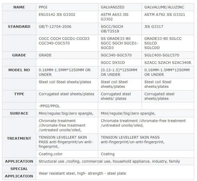 Dx51d Dx52D Dx53D Dx54D Dx55D Z40 Z60 Z100 Z180 Z275 Z350 a galvanisé la bande, a galvanisé la feuille, plaque d'acier galvanisée d'IMMERSION chaude